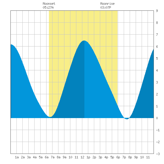 Burlington tide chart for Saturday, March 4, 2023