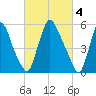 Burlington tide chart for Saturday, March 4, 2023