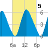 Burlington tide chart for Sunday, March 5, 2023