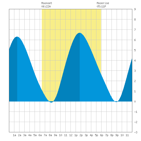 Burlington tide chart for Monday, March 6, 2023
