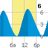 Burlington tide chart for Monday, March 6, 2023