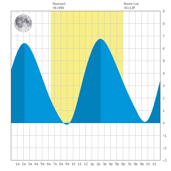 Burlington tide chart for Tuesday, March 7, 2023