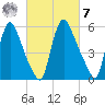 Burlington tide chart for Tuesday, March 7, 2023