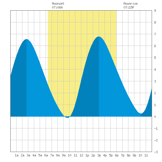 Burlington tide chart for Wednesday, March 8, 2023