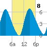Burlington tide chart for Wednesday, March 8, 2023