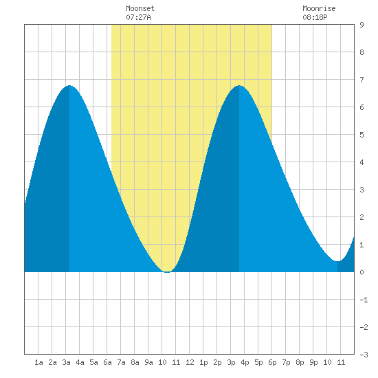 Burlington tide chart for Thursday, March 9, 2023