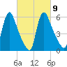 Burlington tide chart for Thursday, March 9, 2023