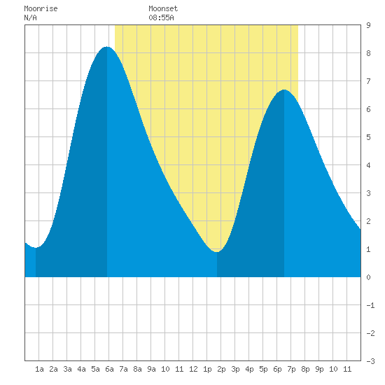Burlington tide chart for Monday, April 10, 2023