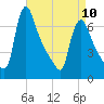 Burlington tide chart for Monday, April 10, 2023