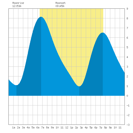 Burlington tide chart for Tuesday, April 11, 2023