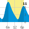 Burlington tide chart for Tuesday, April 11, 2023