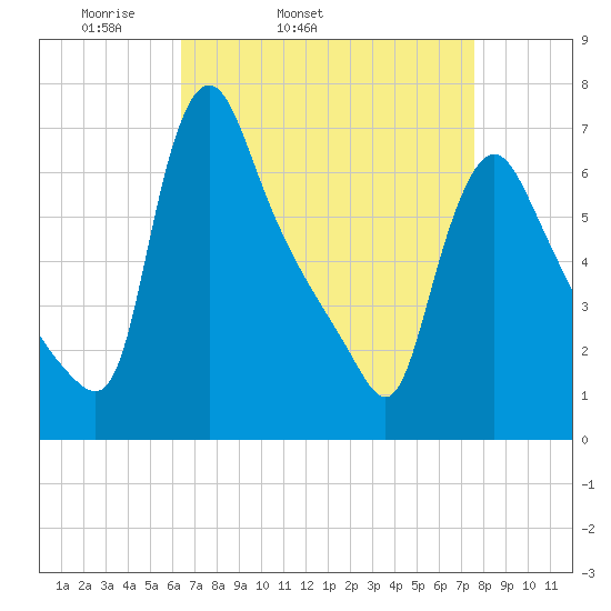 Burlington tide chart for Wednesday, April 12, 2023