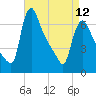 Burlington tide chart for Wednesday, April 12, 2023