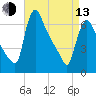 Burlington tide chart for Thursday, April 13, 2023