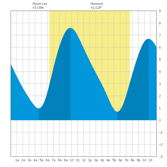 Burlington tide chart for Friday, April 14, 2023