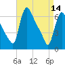 Burlington tide chart for Friday, April 14, 2023