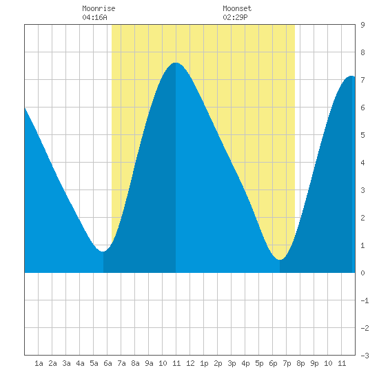 Burlington tide chart for Saturday, April 15, 2023