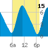 Burlington tide chart for Saturday, April 15, 2023