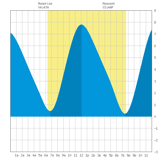 Burlington tide chart for Sunday, April 16, 2023