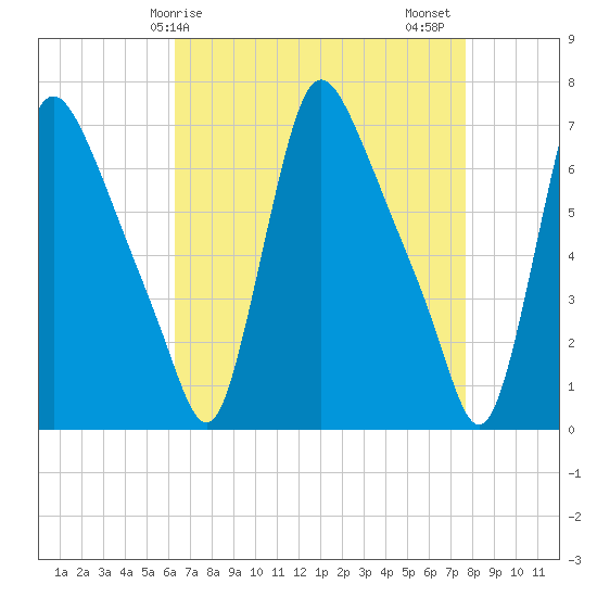 Burlington tide chart for Monday, April 17, 2023