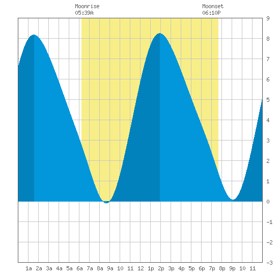 Burlington tide chart for Tuesday, April 18, 2023