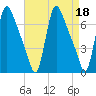 Burlington tide chart for Tuesday, April 18, 2023