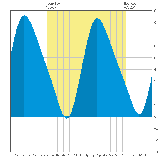 Burlington tide chart for Wednesday, April 19, 2023