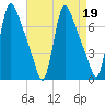 Burlington tide chart for Wednesday, April 19, 2023