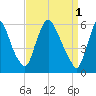 Burlington tide chart for Saturday, April 1, 2023