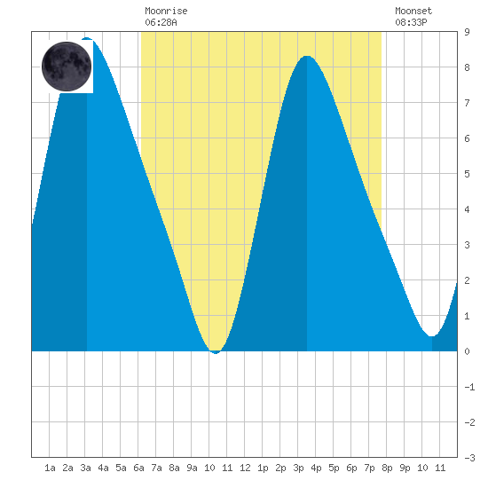 Burlington tide chart for Thursday, April 20, 2023