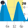 Burlington tide chart for Thursday, April 20, 2023