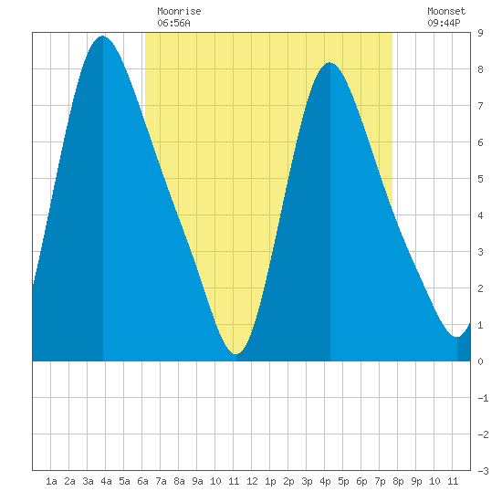 Burlington tide chart for Friday, April 21, 2023