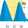 Burlington tide chart for Friday, April 21, 2023