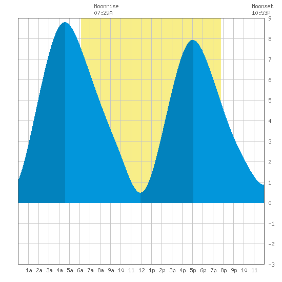 Burlington tide chart for Saturday, April 22, 2023
