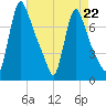 Burlington tide chart for Saturday, April 22, 2023