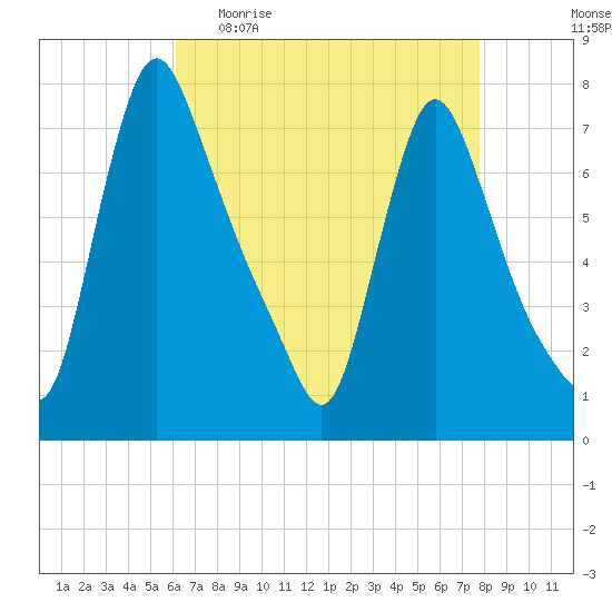 Burlington tide chart for Sunday, April 23, 2023