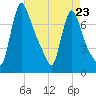 Burlington tide chart for Sunday, April 23, 2023