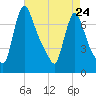 Burlington tide chart for Monday, April 24, 2023