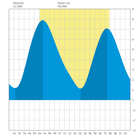 Burlington tide chart for Tuesday, April 25, 2023