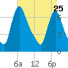 Burlington tide chart for Tuesday, April 25, 2023