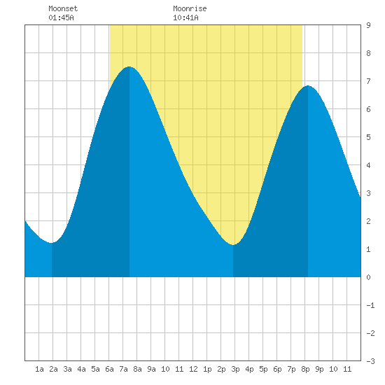 Burlington tide chart for Wednesday, April 26, 2023