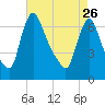 Burlington tide chart for Wednesday, April 26, 2023