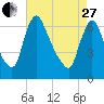 Burlington tide chart for Thursday, April 27, 2023