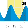 Burlington tide chart for Friday, April 28, 2023