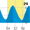 Burlington tide chart for Saturday, April 29, 2023
