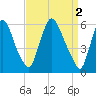 Burlington tide chart for Sunday, April 2, 2023