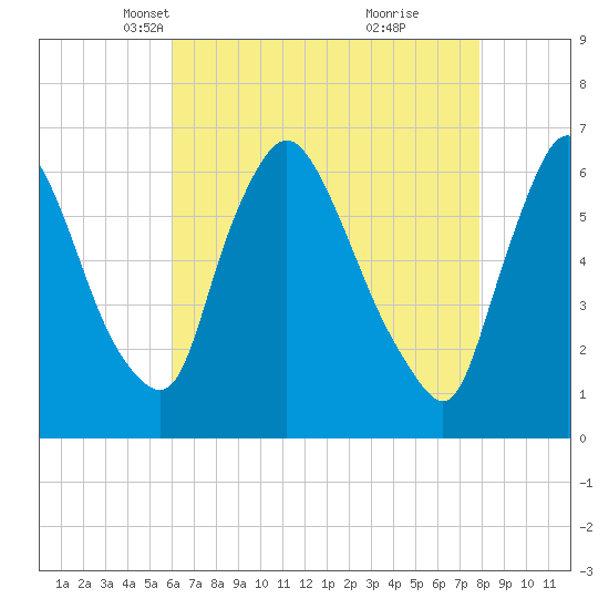 Burlington tide chart for Sunday, April 30, 2023