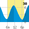 Burlington tide chart for Sunday, April 30, 2023