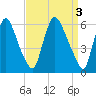 Burlington tide chart for Monday, April 3, 2023