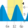 Burlington tide chart for Tuesday, April 4, 2023